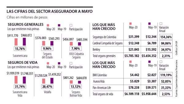 La emisión de primas de seguros aumentó 2,42% durante los primeros cinco meses del año