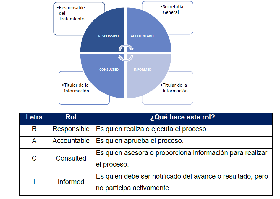 Matriz RACI del tratamiento de datos personales: el Responsable del Tratamiento ejecuta, la Secretaría General aprueba, y el titular de la información es consultado e informado