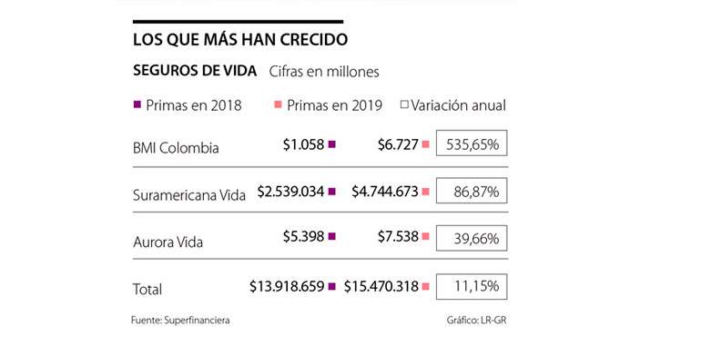 La emisión de primas de seguros de vida aumentó 11,15% durante el año pasado