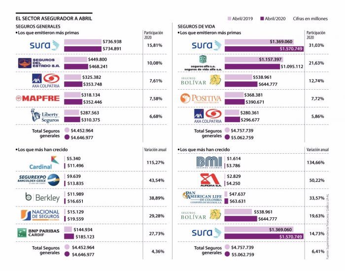 La emisión de primas del sector asegurador sumó $9,71 billones entre enero y abril
