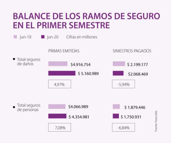 Los siniestros cayeron 6,07% en el primer semestre frente al mismo periodo del año pasado