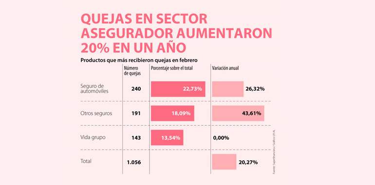 Quejas contra el sector asegurador subieron 20,27% en un año según Superfinanciera